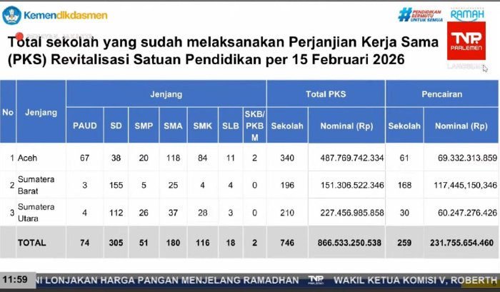 Rekonstruksi Sekolah Terdampak Dikebut, Mendikdasmen Pastikan Pembelajaran 100 persen Pulih