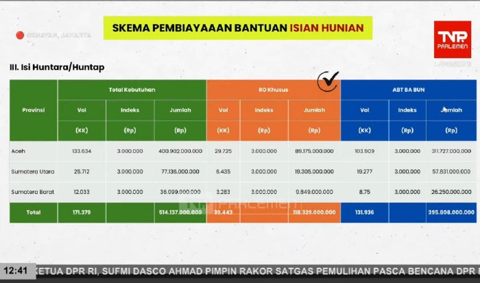 Kemensos Kucurkan Rp1,83 Triliun untuk Bantuan Tiga Provinsi Sumatera