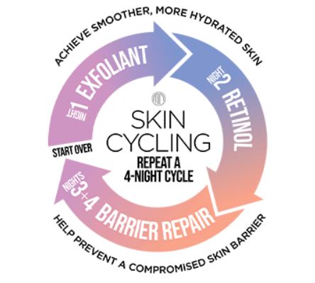 Kecantikan : Skin Cycling Jadi Tren Perawatan Kulit, Begini Cara Kerja dan Rekomendasi Produknya