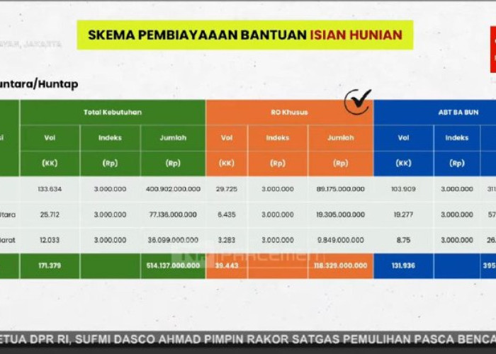 Kemensos Kucurkan Rp1,83 Triliun untuk Bantuan Tiga Provinsi Sumatera